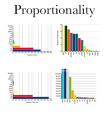 Graphs comparing each party's proportions of votes and seats, and graphs of vites-per-seat and seats-per-vote by party